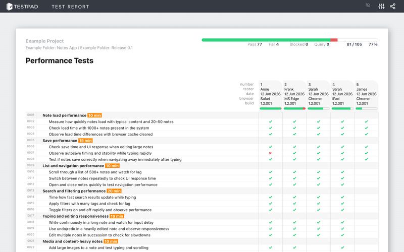 Session coverage, readable in a minute A Testpad report of an exploratory charter: pass, fail and untested per session, time budgets visible