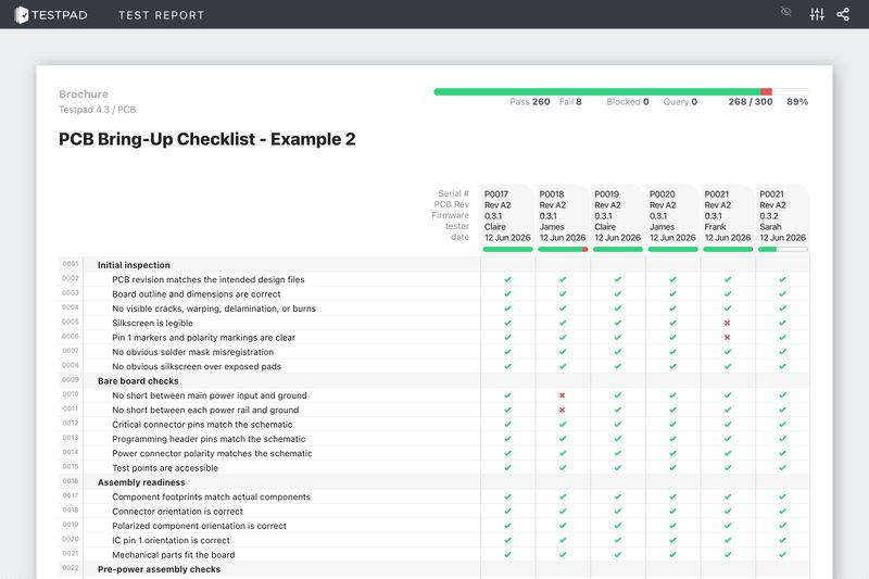 A Testpad report of a PCB bring-up checklist: pass, fail and untested per unit