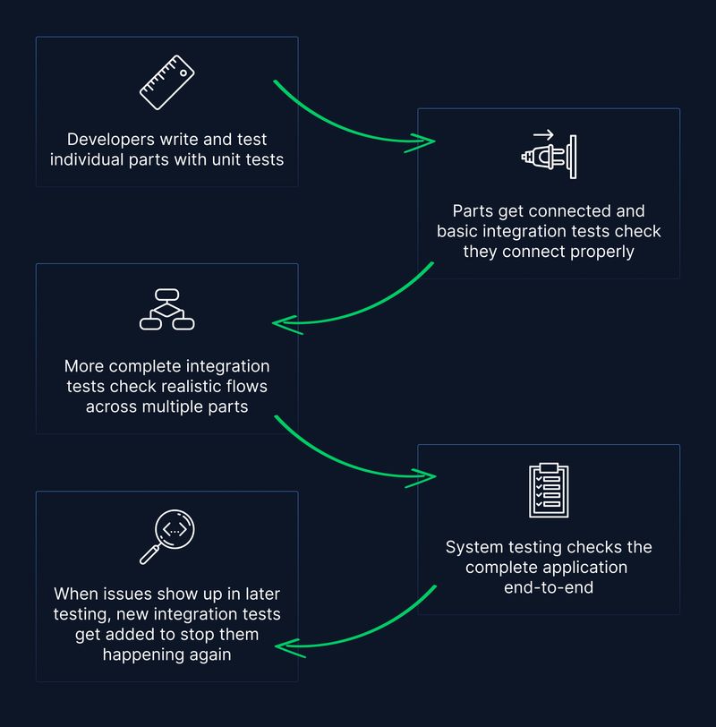Software integration process
